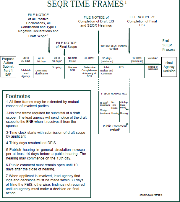 SEQR Time Frame EIS